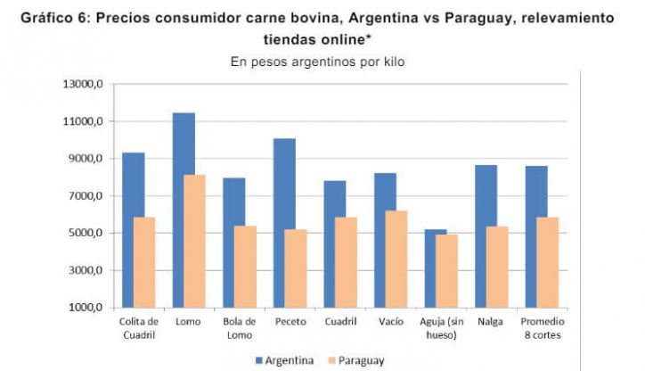 Comparación de precios de carne vacuna en Sudamérica: Argentina en posición media