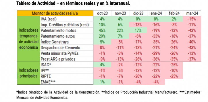 Aún sin acuerdo político el gobierno avanza en su política fiscal y monetaria
