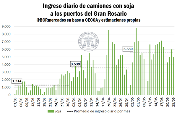 La venta de soja se duplica y la cosecha se acelera gracias al tiempo estable