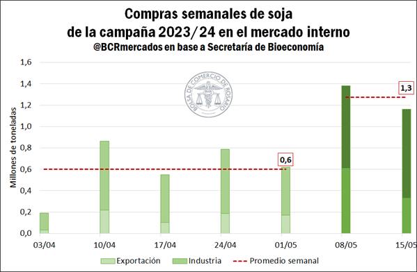 La venta de soja se duplica y la cosecha se acelera gracias al tiempo estable