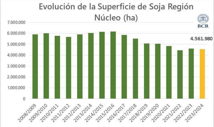 Finaliza cosecha de soja en la zona núcleo con buenos rendimientos a pesar de las dificultades climáticas