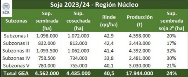 Finaliza cosecha de soja en la zona núcleo con buenos rendimientos a pesar de las dificultades climáticas