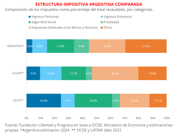 Ganancias: puntapié para una reforma tributaria integral