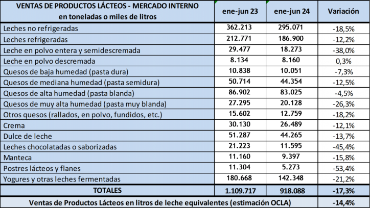 El consumo de productos lácteos cayó un 17,3% en el primer semestre del año