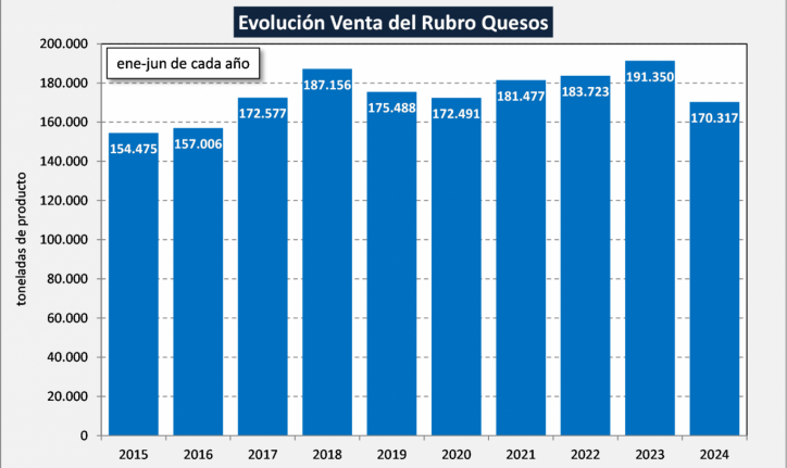 El consumo de productos lácteos cayó un 17,3% en el primer semestre del año