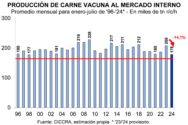 El consumo de carne vacuna retrocede un 15%: Impacto en el sector y perspectivas