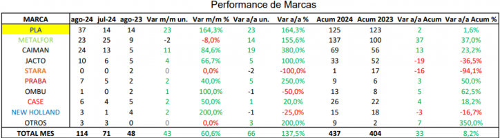Caen las ventas de tractores, pero el mercado de maquinaria agrícola muestra signos de recuperación en agosto