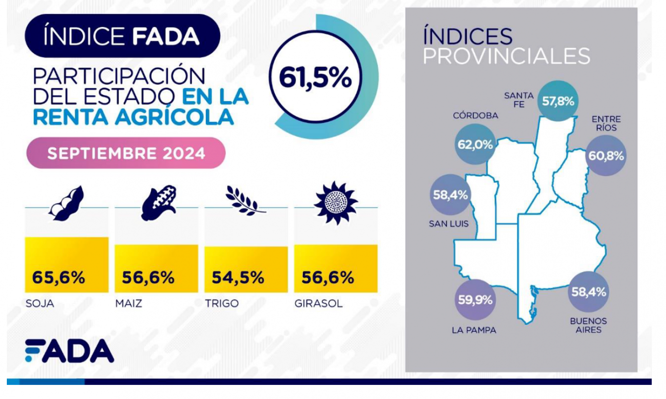 Índice FADA: 61,5% de la renta, el peso de los impuestos para producir