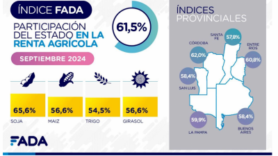 Índice FADA: 61,5% de la renta, el peso de los impuestos para producir