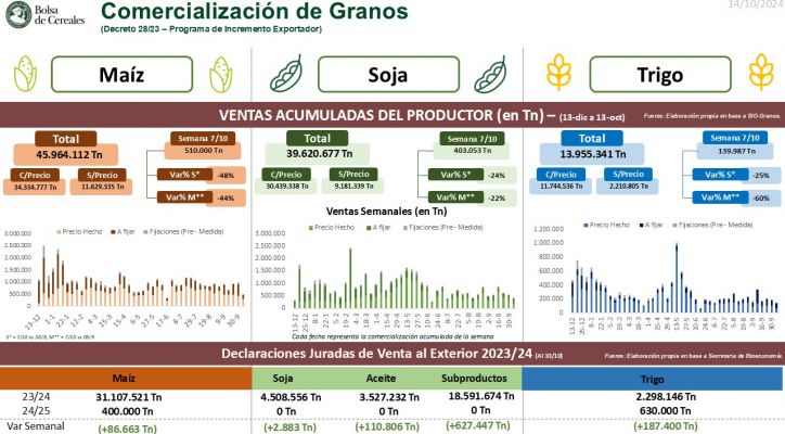 Programa Incremento Exportador: Caen las ventas semanales de soja y maz