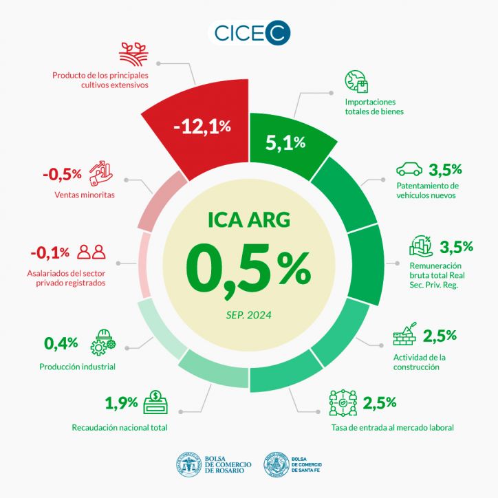 El ICA-ARG encadenó seis meses de subas y apuntala las señales de recuperación económica