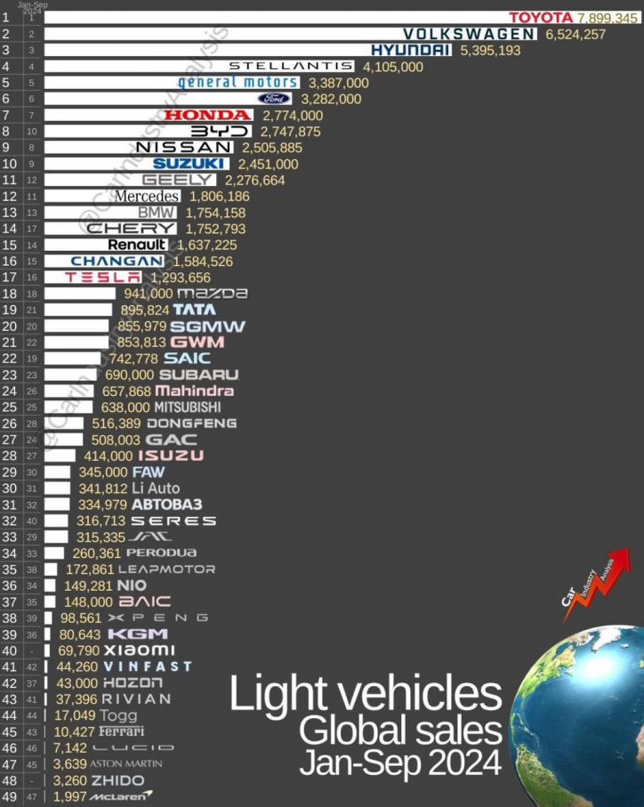 Ventas globales de vehículos ligeros: enero-septiembre de 2024