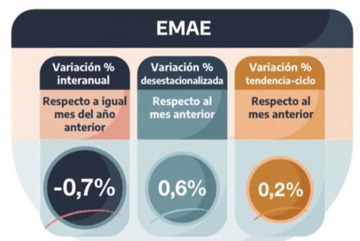 Segn el INDEC el  estimador mensual de actividad econmica creci 0,6% en octubre
