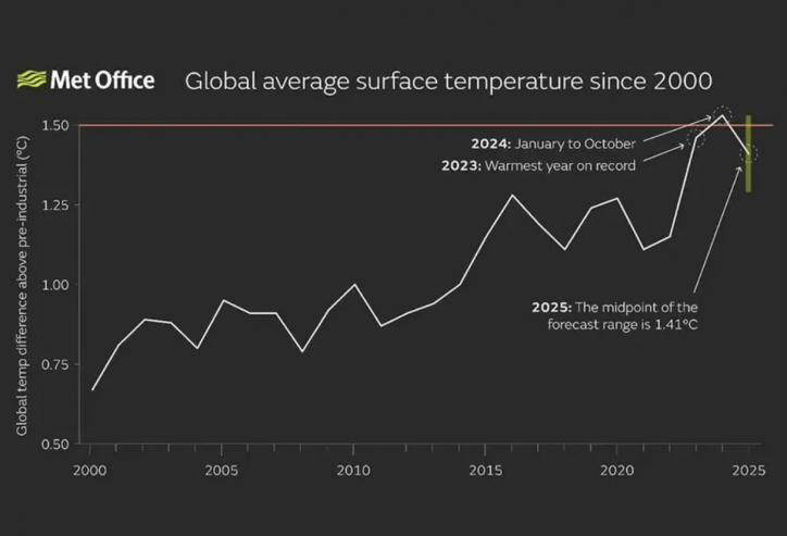 Las previsiones de temperatura media global del Met Office para 2025, refuerzan la idea de que 2025 se posicionará como el tercer año más cálido en los registros, pese a una ligera tendencia al enfriamiento como consecuencia de La Niña.