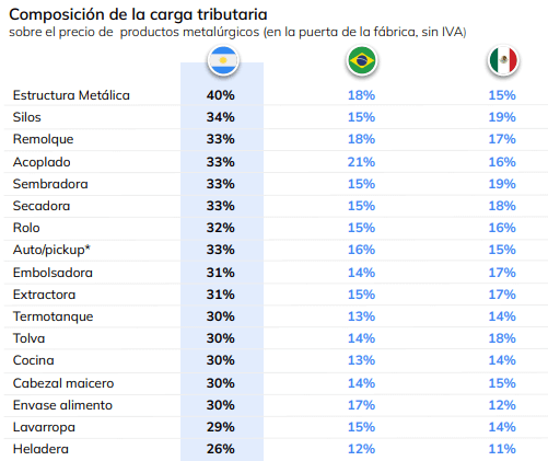 Impuestos en la maquinaria agrícola: una sembradora en Argentina paga el doble que en Brasil