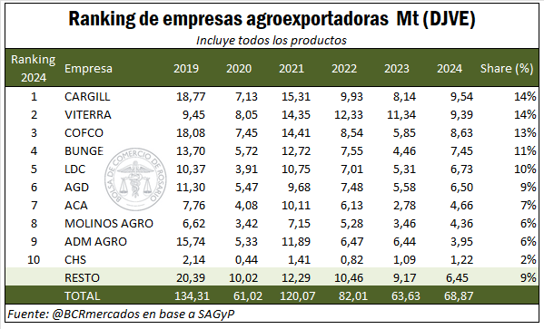 Ranking agroexportador 2024: Cargill recupera el liderazgo en un año de crecimiento en las exportaciones