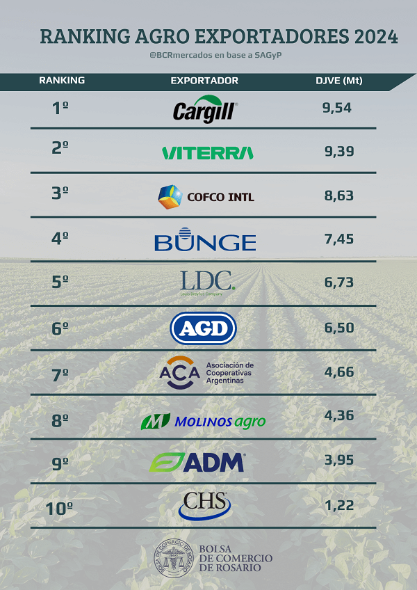 Ranking agroexportador 2024: Cargill recupera el liderazgo en un año de crecimiento en las exportaciones