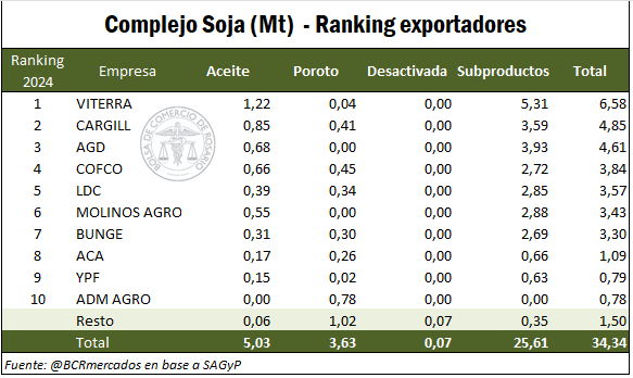 Ranking agroexportador 2024: Cargill recupera el liderazgo en un año de crecimiento en las exportaciones