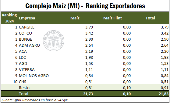 Ranking agroexportador 2024: Cargill recupera el liderazgo en un año de crecimiento en las exportaciones