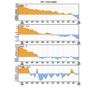 Anomalías de SST., Índices semanales más recientes. Créditos: NOAA