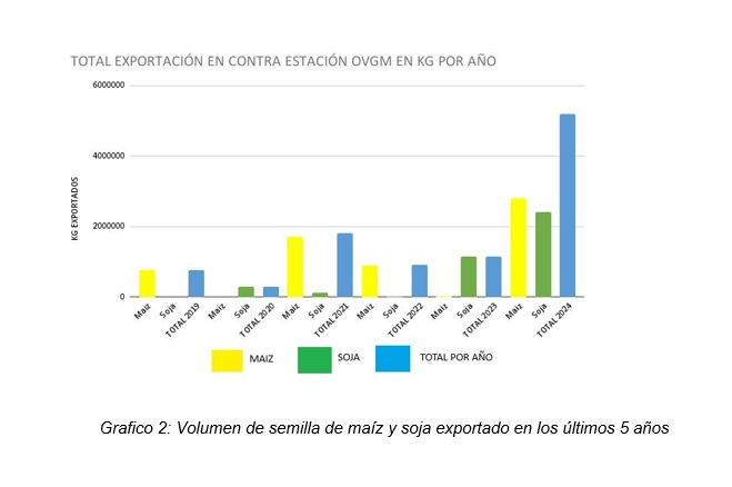 El Gobierno Nacional aprobó en 2024 la mayor cantidad de productos biotecnológicos en casi 30 años