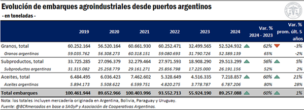 Exportaciones de granos, subproductos y aceites aumentaron un 60% en 2024