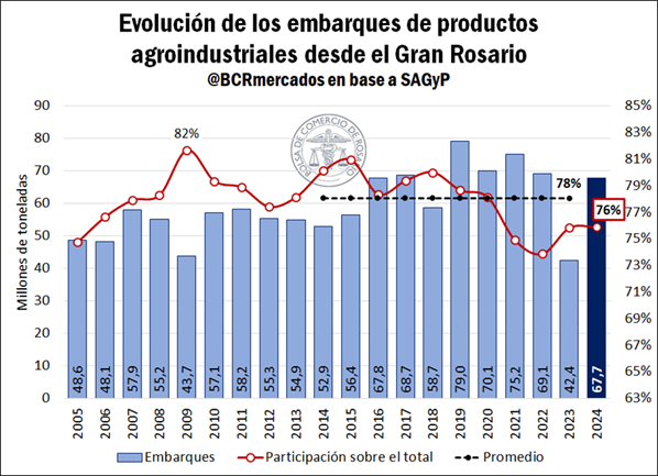 Exportaciones de granos, subproductos y aceites aumentaron un 60% en 2024