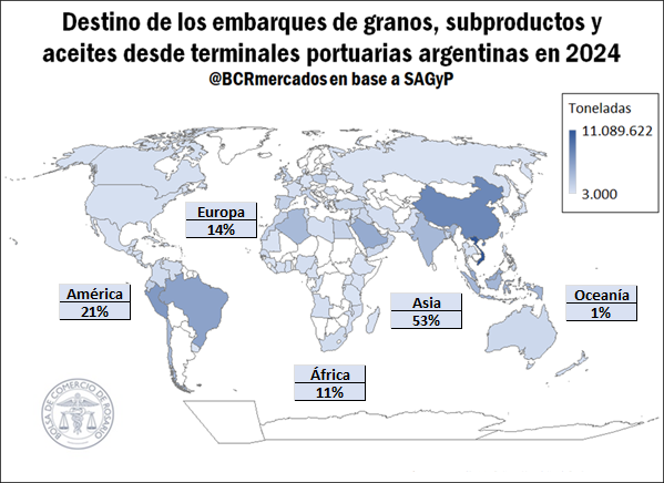 Exportaciones de granos, subproductos y aceites aumentaron un 60% en 2024