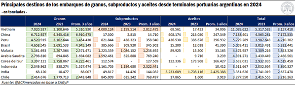 Exportaciones de granos, subproductos y aceites aumentaron un 60% en 2024