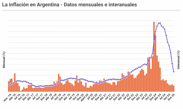 Datos de Inflación Congreso hasta abril de 2016 e INDEC 