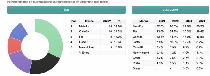 Metalfor arranca el 2025 liderando el mercado de pulverizadoras en Argentina