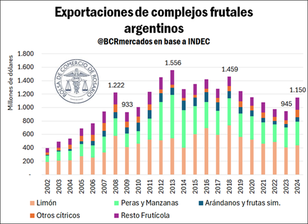 Cambios para potenciar las exportaciones frutales en Argentina