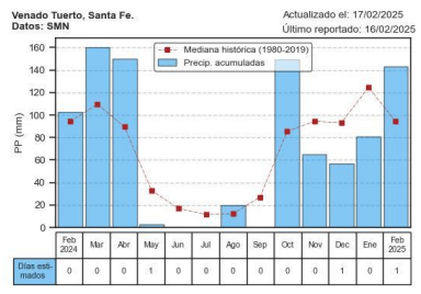 Las lluvias reactivan la zona núcleo sojera: ¿cómo afecta la perspectiva agroclimática 2025?