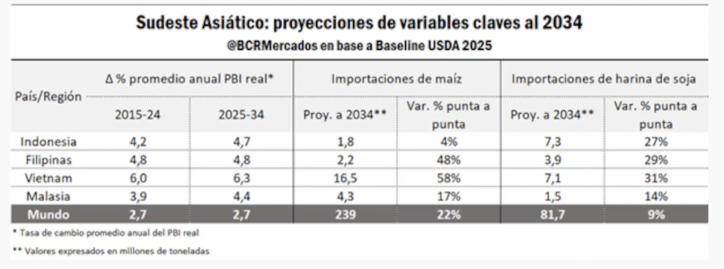 El sudeste asiático, principal destino de las exportaciones agroindustriales de Argentina: Vietnam lidera la lista de compradores