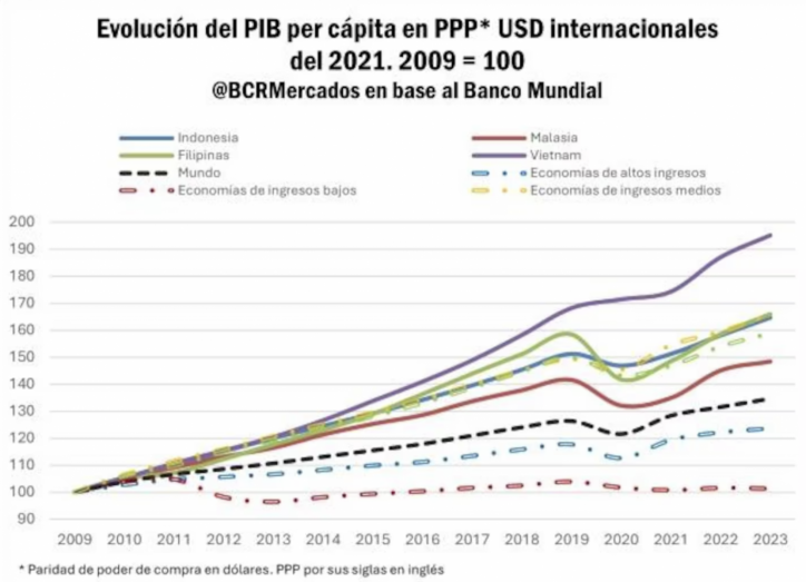 El sudeste asitico, principal destino de las exportaciones agroindustriales de Argentina: Vietnam lidera la lista de compradores