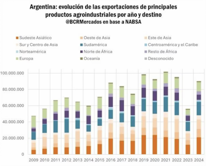 El sudeste asiático, principal destino de las exportaciones agroindustriales de Argentina: Vietnam lidera la lista de compradores