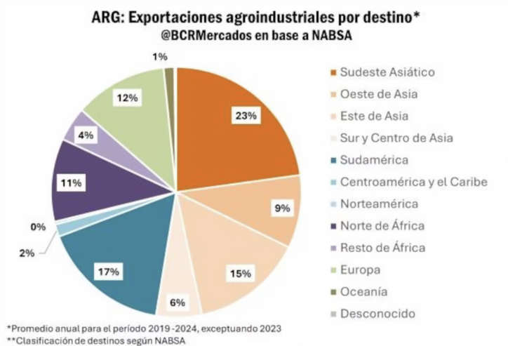 El sudeste asiático, principal destino de las exportaciones agroindustriales de Argentina: Vietnam lidera la lista de compradores