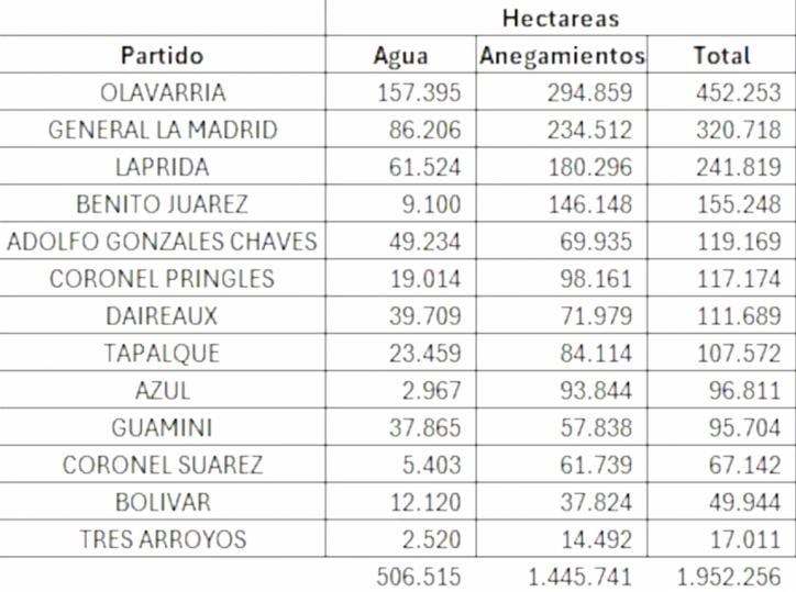Inundaciones en Buenos Aires: casi 2 millones de hectáreas bajo el agua y pérdidas en cultivos y ganadería
