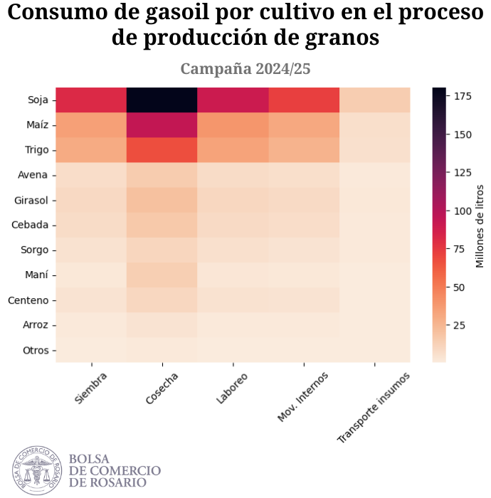 La cadena granaria consumirá más de 2.100 millones de litros en 2024/2025