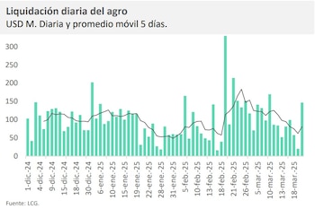 El agro levanta el pie del acelerador: incertidumbre cambiaria frena liquidaciones pero se espera un repunte en abril