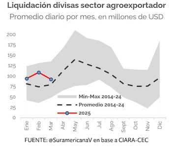 El agro levanta el pie del acelerador: incertidumbre cambiaria frena liquidaciones pero se espera un repunte en abril