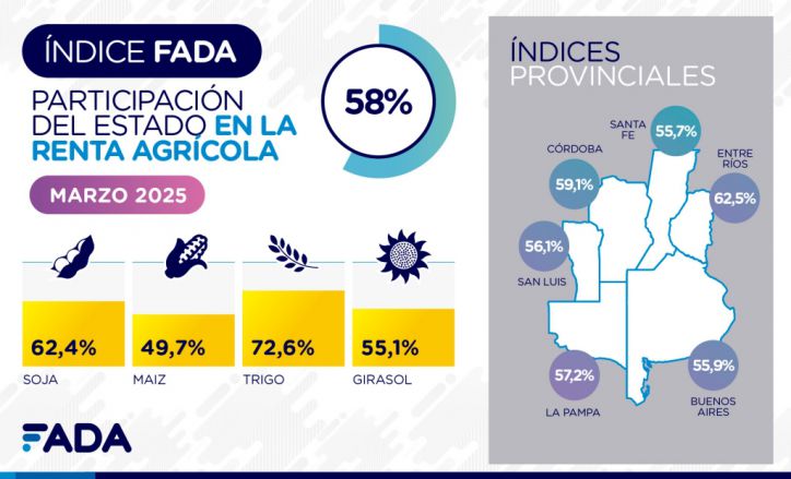 El Estado se queda con $58 de cada $100 de la renta agrícola