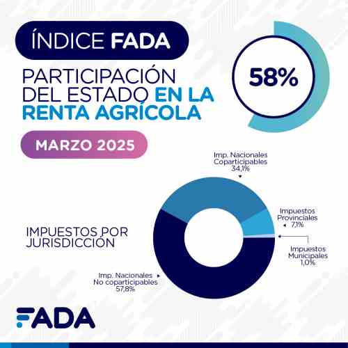 El Estado se queda con $58 de cada $100 de la renta agrícola