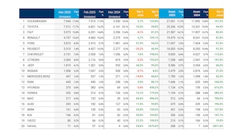 Récord de ventas: Argentina cerró su mejor trimestre en autos 0 km desde 2018
