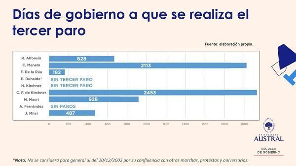 Paro número 45 en democracia: Milei enfrenta el tercer paro más veloz desde 1983