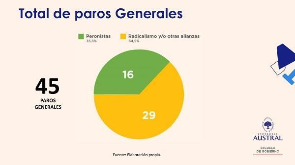 Paro número 45 en democracia: Milei enfrenta el tercer paro más veloz desde 1983