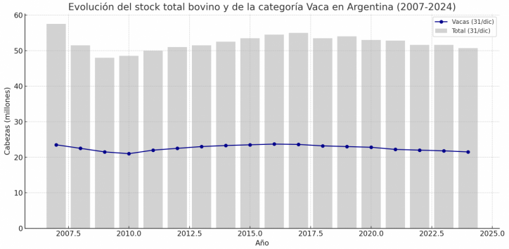 Evolución del stock bovino en el país