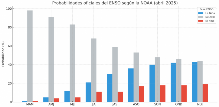 Pronóstico probabilístico de la posible evolución del evento ENSO hasta fin de año
