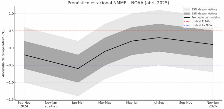 Pluma de dispersión de pronósticos del evento ENSO a lo largo de los próximos meses