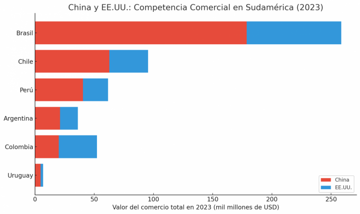 Latinoamérica en el fuego cruzado: la guerra comercial entre Trump y China tensiona la región